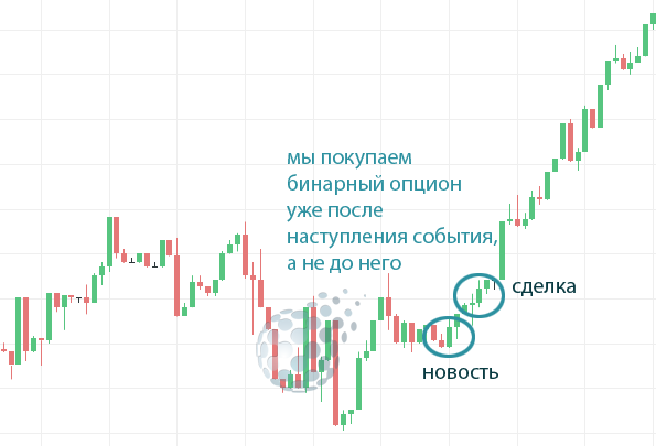 Момент покупки бинарного опциона